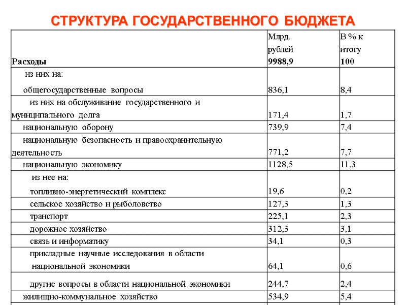 СТРУКТУРА ГОСУДАРСТВЕННОГО БЮДЖЕТА